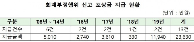 지난해 회계부정행위 신고 포상금은 1억1940만 원으로 증가 추세를 나타내고 있다. 자료=금융위원회