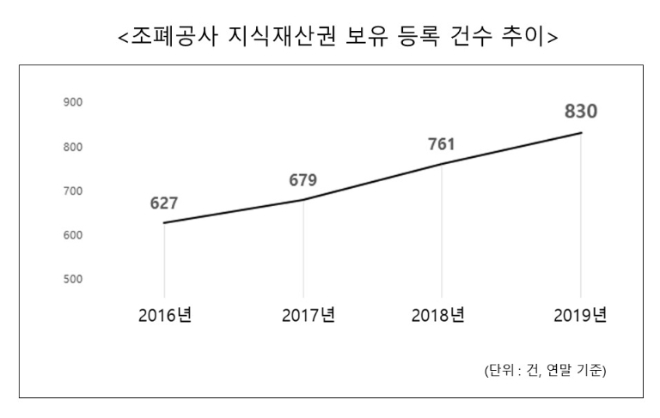 한국조폐공사 지식재산권 보유 등록 건수 추이. 자료=한국조폐공사