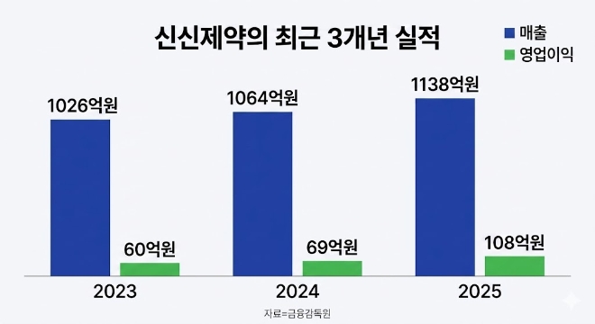 신신제약의 최근 3개년 실적 그래픽. 그래픽은 금융감독원 공시 내용 참고했음. 사진=제미나이