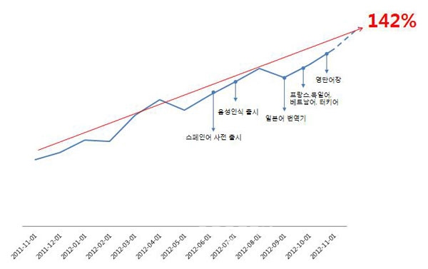 ▲네이버모바일어학사전PV증가추이