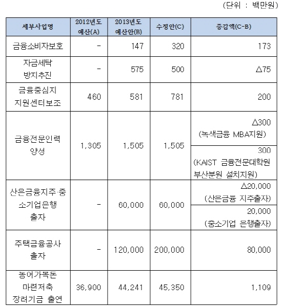 ▲금융위2013년도예산안관련국회정무위원회예비심사조정내역