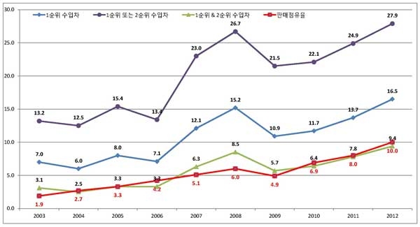 ▲수입차의구입의향률과판매점유율