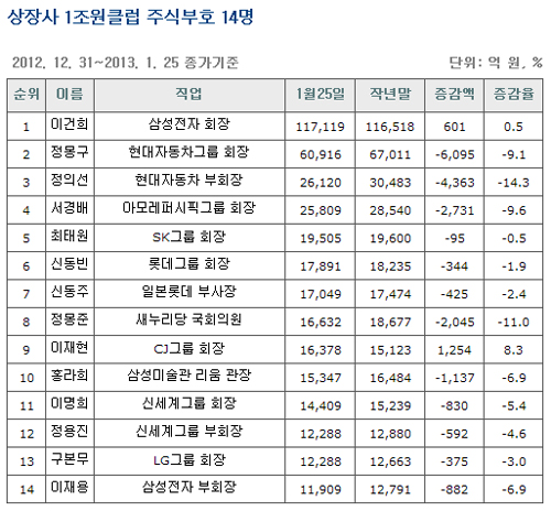 ▲[자료=재벌닷컴]