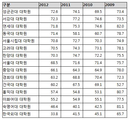 ▲서울주요15개대학원취업률추이