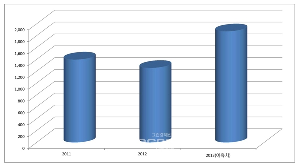 ▲국내태블릿출하량,2011-2013(천대)