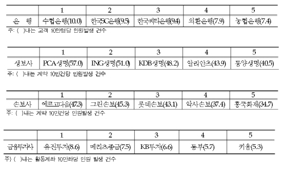 ▲민원다발금융회사현황