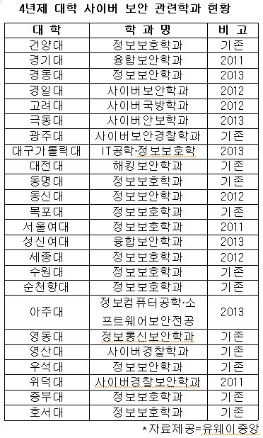 ▲4년제대학사이버보안관련학과