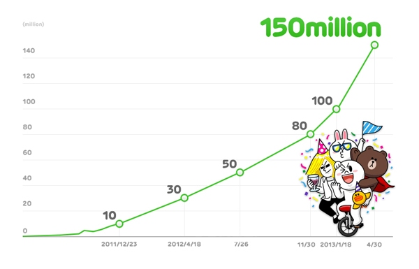 ▲모바일메신저'라인'이서비스출시약23개월만에전세계가입자수1억5000만명을달성했다