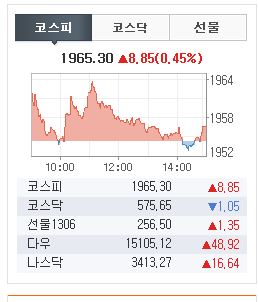 ▲9일코스피지수가오전9시42분현재전일대비8.85포인트(0.45%)오른1965.30을기록중이다.