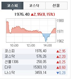 ▲26일코스피지수가오전9시33분현재전거래일대비2.95포인트(0.15%)오른1976.40을기록중이다.