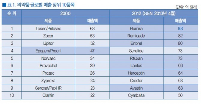 글로벌 10대 의약품 중 바이오의약품 얼마나 글로벌이코노믹 4553