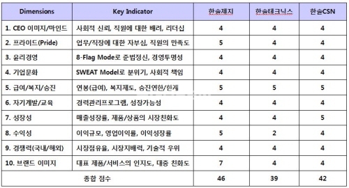 ▲한솔그룹평가대상기업의차원별점수비교
