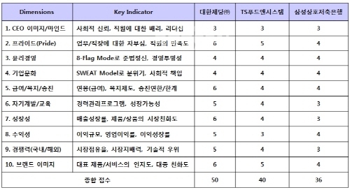 ▲대한제당그룹평가대상기업의차원별점수비교