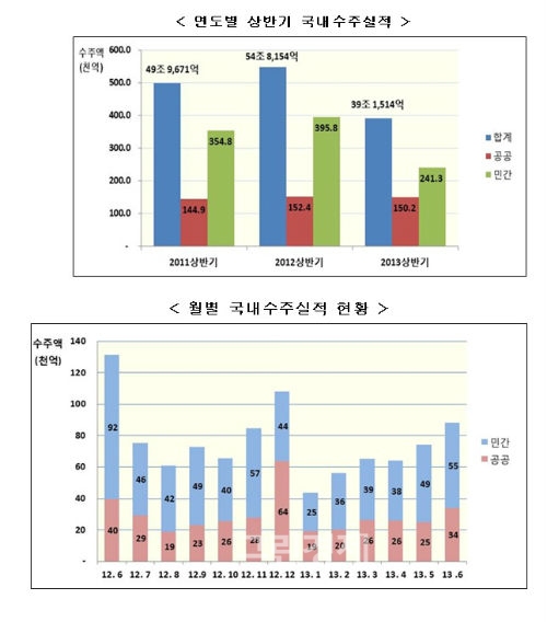 ▲월별국내수주실적현황