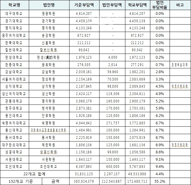 ▲법정부담금미납대학중미납액많은30개대학/자료=정진후의원실