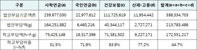▲법정부담금종류별학교부담현황/자료=정진후의원실