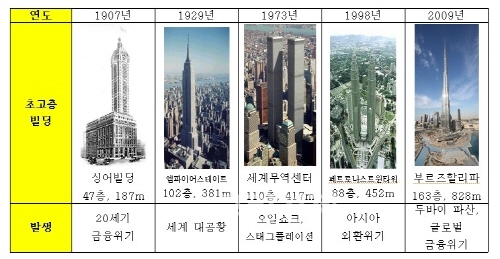 마천루의저주로꼽히고있는세계초고층건물(자료제공:코트라)
