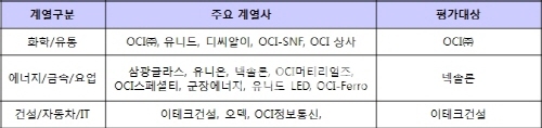 ▲[표1]OCI그룹의주요계열사와평가대상