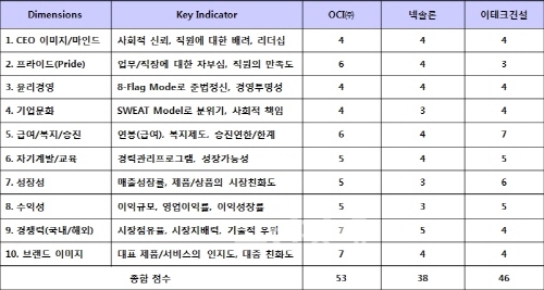 ▲[표2]OCI그룹평가대상기업의차원별점수비교