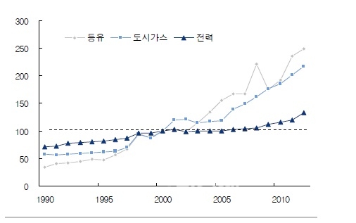 ▲국내에너지원별가격추이(제공:에너지통계월보)