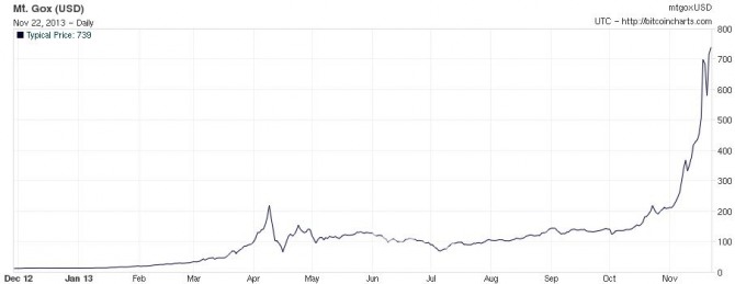 ▲2012년12월~2013년11월비트코인가격변동추이(단위:달러)