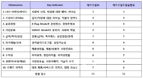 ▲에쓰-오일평가대상기업의차원별점수비교