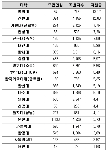 2014학년도경기권역대학별지원현황(가군)
