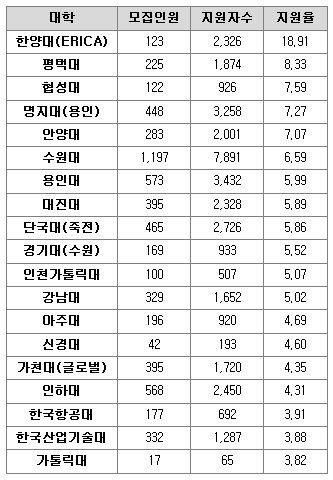 2014학년도경기권역대학별지원현황(나군)