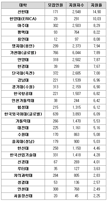 2014학년도경기권역대학별지원현황(다군)