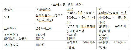 ▲표1=각사종합.