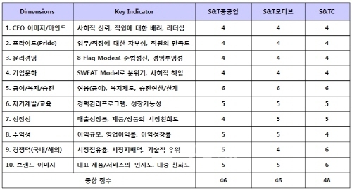 ▲S&T그룹평가대상기업의차원별점수비교