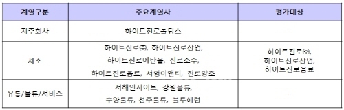 ▲하이트진로그룹의주요계열사와평가대상기업