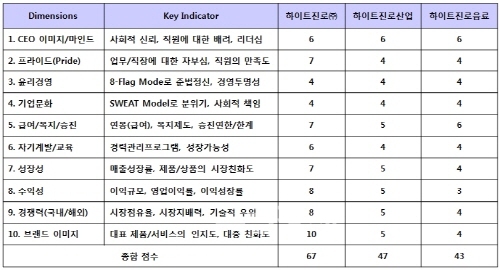 ▲하이트진로그룹평가대상기업의차원별점수비교