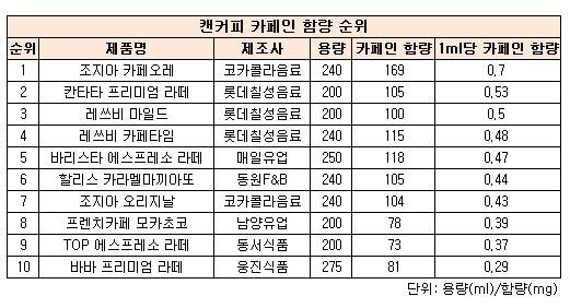 학교 매점서 '고카페인' 퇴출...캔커피업체 매출 타격