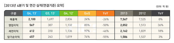 ▲2013년4분기및연간실적요약<출처=NC소프트>