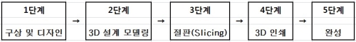 3D프린트인쇄과정