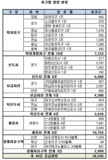 ▲각지구별공급예정현황[자료제공=닥터아파트]