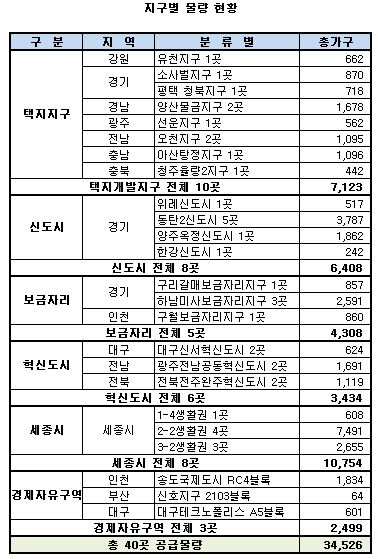 ▲각지구별공급예정현황[자료제공=닥터아파트]