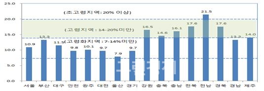 ▲지역별고령화율비교(2013년,단위:%)(자료:산업연구원)