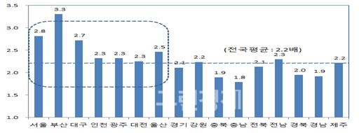 ▲최근20년간고령화진행속도(단위:배)(자료:산업연구원)