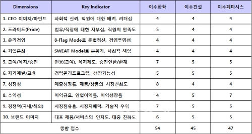 ▲이수그룹평가대상기업의차원별점수비교