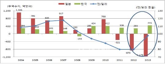 <엔화환율변화에따른한국과일본의무역수지추이>엔화의지속적인약세에도불구하고지난해일본은1176억달러무역적자를본반면,한국은441억달러흑자를달성한것으로나타났다.