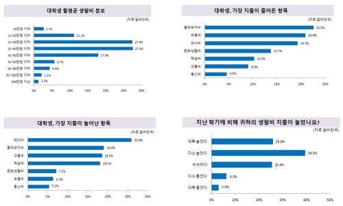 ▲새학기를맞이한대학생들은한달생활비로작년보다2만2천원많은평균40만8000원을지출하는것으로조사됐다.