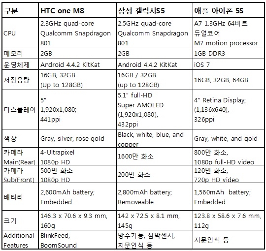 (표)HTConeM8,삼성갤럭시S5,아이폰5S사양비교