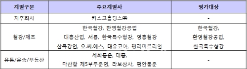 ▲키스코홀딩스의주요계열사와평가대상