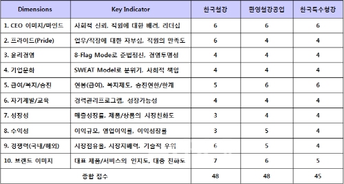▲키스코홀딩스그룹평가대상기업의차원별점수비교
