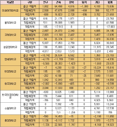 ▲2012년적립액많은10개대학운용계획과결산차이상황