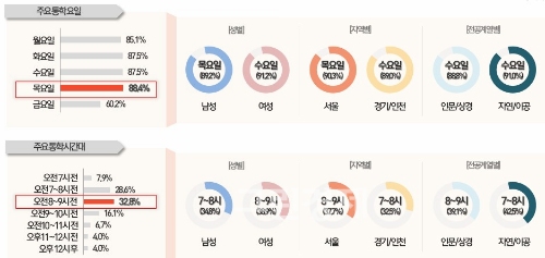 ▲주요통학요일과통학시간대