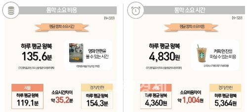 ▲통학소요비용과통학소요시간