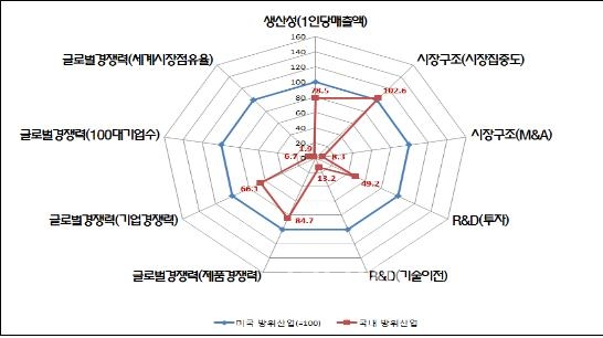 우리나라방위산업구조고도화수준비교결과<한국vs미국(=100)>